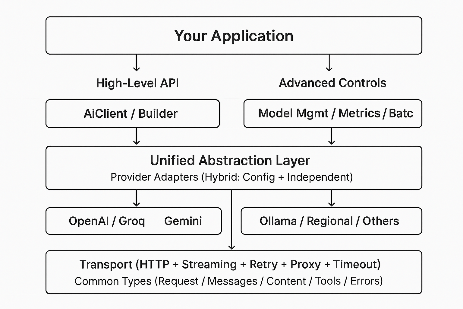Architecture snapshot diagram: app, high-level API, unified abstraction, adapters, transport, common types
